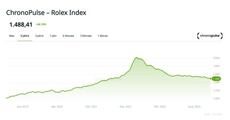 chronopulse rolex index|rolex price increases.